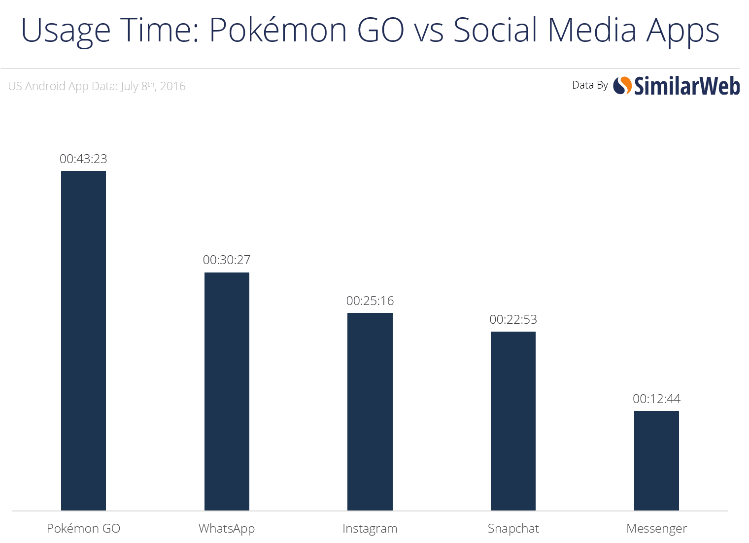 time-v-social