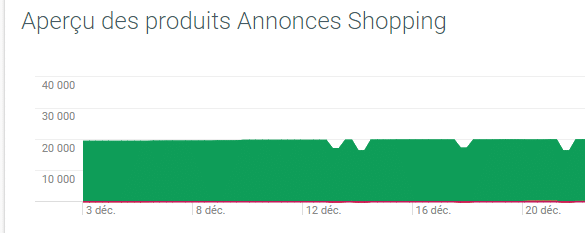 Courbe d’un flux sur la plateforme Google Merchant Center, lié à la diffusion sur Google Shopping