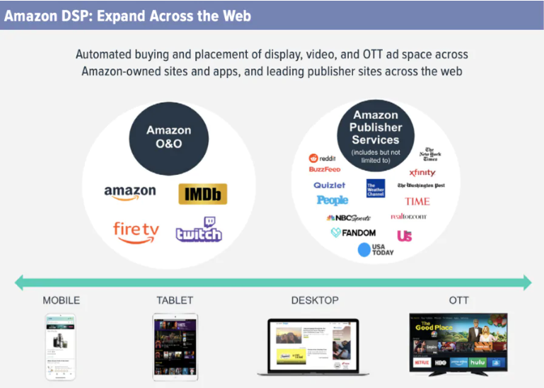 Emplacement de diffusion des publicités créées avec Amazon DSP